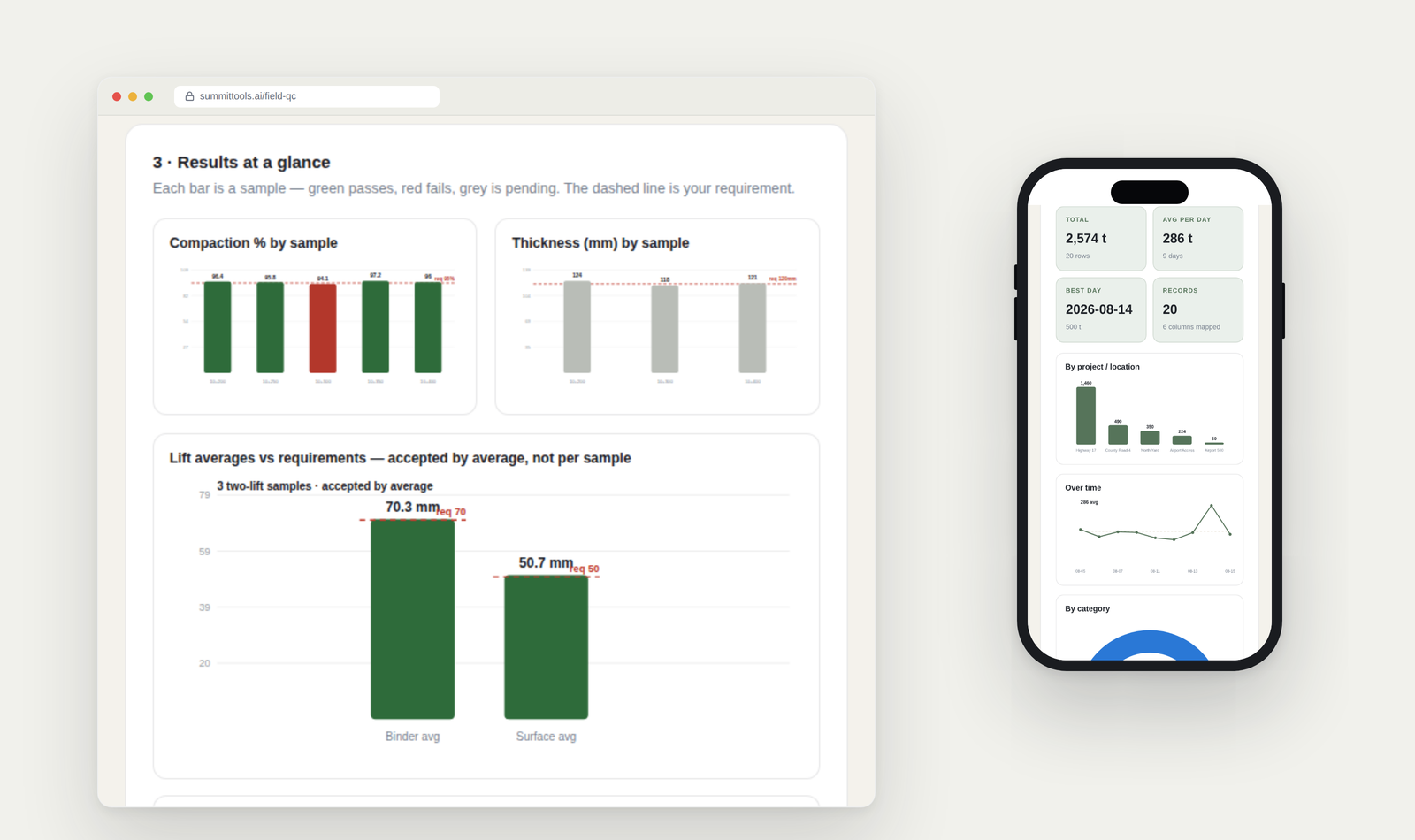 SummitTools Field QC results shown on a desktop browser and Construction Analytics shown on an iPhone